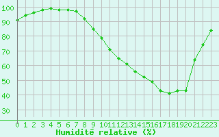 Courbe de l'humidit relative pour Dax (40)