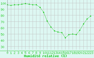 Courbe de l'humidit relative pour Limoges (87)