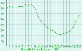 Courbe de l'humidit relative pour Cerisiers (89)