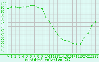 Courbe de l'humidit relative pour La Chapelle-Montreuil (86)