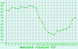 Courbe de l'humidit relative pour Hd-Bazouges (35)