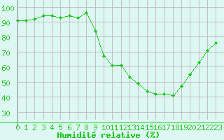 Courbe de l'humidit relative pour Mcon (71)