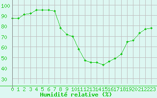 Courbe de l'humidit relative pour Sermange-Erzange (57)