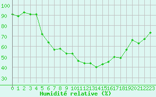 Courbe de l'humidit relative pour Sanary-sur-Mer (83)