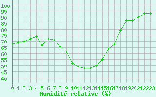 Courbe de l'humidit relative pour Pointe de Chassiron (17)