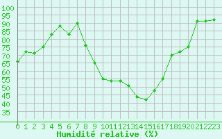 Courbe de l'humidit relative pour Carcassonne (11)