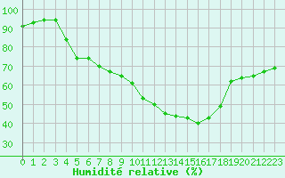 Courbe de l'humidit relative pour Ontinyent (Esp)