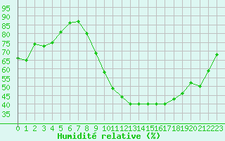 Courbe de l'humidit relative pour Ambrieu (01)