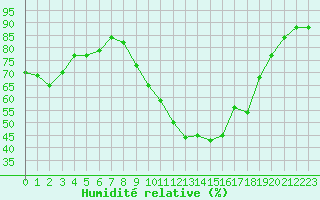Courbe de l'humidit relative pour Istres (13)