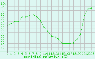 Courbe de l'humidit relative pour Rmering-ls-Puttelange (57)