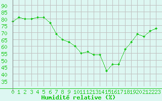 Courbe de l'humidit relative pour San Casciano di Cascina (It)