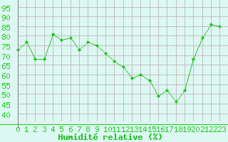 Courbe de l'humidit relative pour Porquerolles (83)