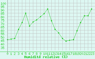 Courbe de l'humidit relative pour Chamonix-Mont-Blanc (74)