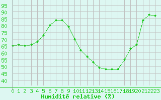Courbe de l'humidit relative pour Ambrieu (01)