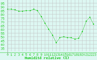 Courbe de l'humidit relative pour Saint-Jean-de-Vedas (34)