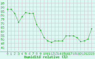 Courbe de l'humidit relative pour Le Talut - Belle-Ile (56)