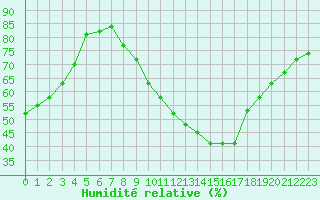 Courbe de l'humidit relative pour Bures-sur-Yvette (91)