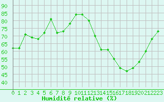 Courbe de l'humidit relative pour Millau - Soulobres (12)