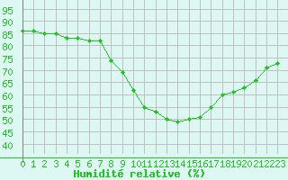 Courbe de l'humidit relative pour Bziers-Centre (34)