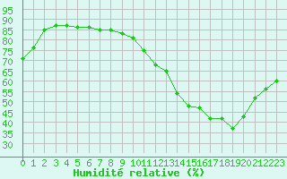 Courbe de l'humidit relative pour Montauban (82)