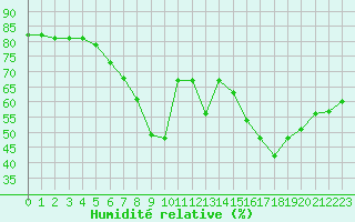 Courbe de l'humidit relative pour Calvi (2B)