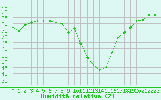 Courbe de l'humidit relative pour Bourg-Saint-Maurice (73)