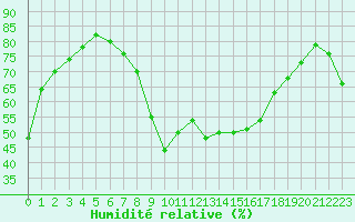 Courbe de l'humidit relative pour Alistro (2B)