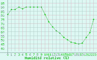 Courbe de l'humidit relative pour Souprosse (40)