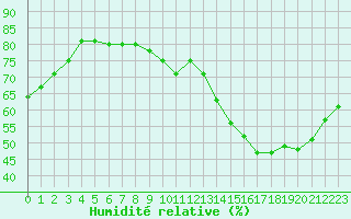 Courbe de l'humidit relative pour Rmering-ls-Puttelange (57)