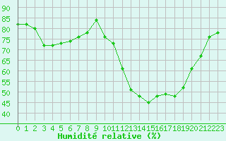 Courbe de l'humidit relative pour Avignon (84)