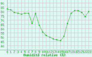 Courbe de l'humidit relative pour Grenoble/St-Etienne-St-Geoirs (38)