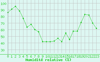 Courbe de l'humidit relative pour Cap Cpet (83)