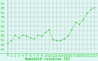 Courbe de l'humidit relative pour Aubenas - Lanas (07)