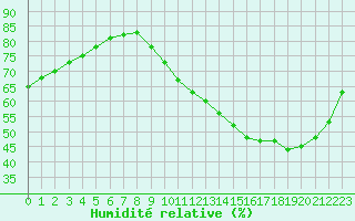 Courbe de l'humidit relative pour Sainte-Genevive-des-Bois (91)