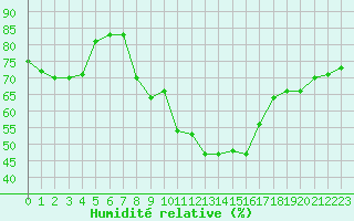 Courbe de l'humidit relative pour Nris-les-Bains (03)