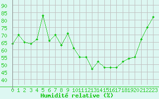 Courbe de l'humidit relative pour Thoiras (30)