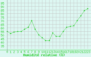Courbe de l'humidit relative pour Montpellier (34)