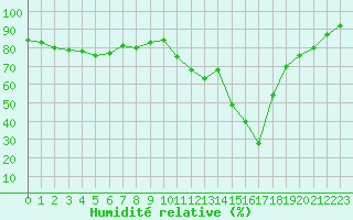 Courbe de l'humidit relative pour La Javie (04)