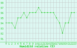 Courbe de l'humidit relative pour Saint-Maximin-la-Sainte-Baume (83)