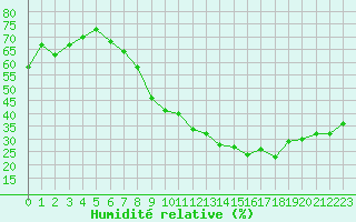 Courbe de l'humidit relative pour Aurillac (15)