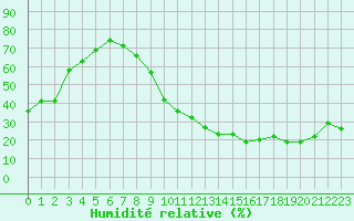 Courbe de l'humidit relative pour Toulouse-Blagnac (31)