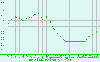 Courbe de l'humidit relative pour Jan (Esp)