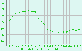 Courbe de l'humidit relative pour Rochegude (26)