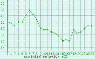 Courbe de l'humidit relative pour Nmes - Courbessac (30)