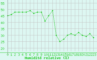 Courbe de l'humidit relative pour Sainte-Locadie (66)