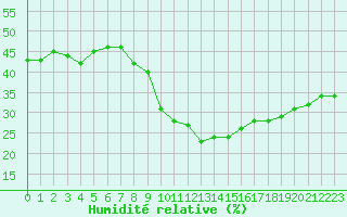 Courbe de l'humidit relative pour Perpignan Moulin  Vent (66)