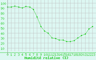 Courbe de l'humidit relative pour Nmes - Courbessac (30)