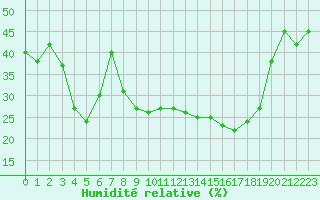 Courbe de l'humidit relative pour Aubenas - Lanas (07)
