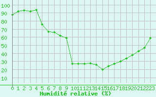 Courbe de l'humidit relative pour Saint-Etienne (42)