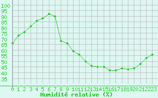 Courbe de l'humidit relative pour Saint-Etienne (42)
